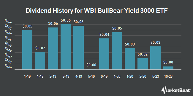 Dividend History for WBI BullBear Yield 3000 ETF (NYSEARCA:WBIG)