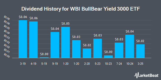 Dividend History for WBI BullBear Yield 3000 ETF (NYSEARCA:WBIG)