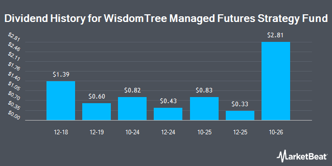 Dividend History for WisdomTree Managed Futures Strategy Fund (NYSEARCA:WTMF)