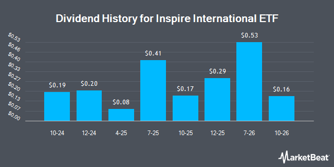 Dividend History for Inspire International ETF (NYSEARCA:WWJD)
