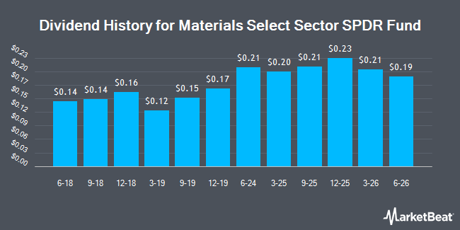 Dividend History for Materials Select Sector SPDR Fund (NYSEARCA:XLB)
