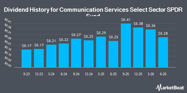 Dividend History for Communication Services Select Sector SPDR Fund (NYSEARCA:XLC)