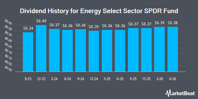 Dividend History for Energy Select Sector SPDR Fund (NYSEARCA:XLE)