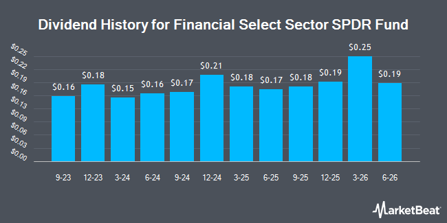 Dividend History for Financial Select Sector SPDR Fund (NYSEARCA:XLF)