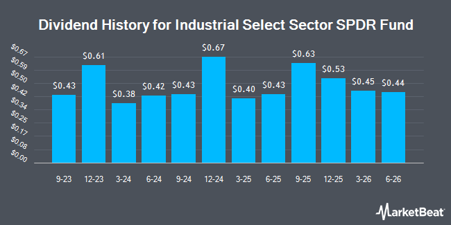 Dividend History for Industrial Select Sector SPDR Fund (NYSEARCA:XLI)