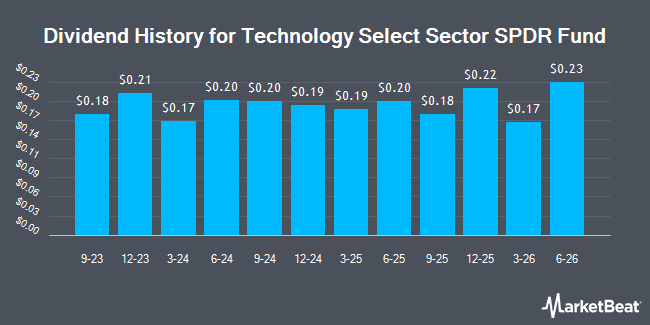Dividend History for Technology Select Sector SPDR Fund (NYSEARCA:XLK)