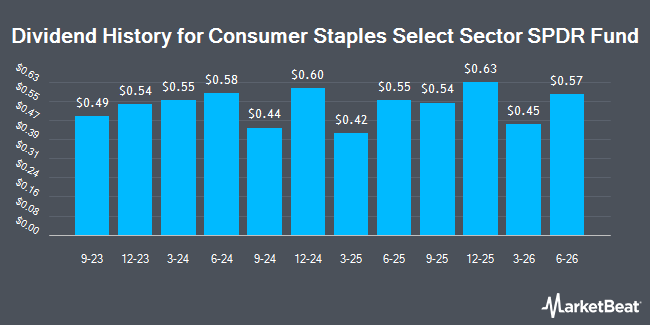 Dividend History for Consumer Staples Select Sector SPDR Fund (NYSEARCA:XLP)