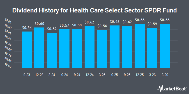 Dividend History for Health Care Select Sector SPDR Fund (NYSEARCA:XLV)