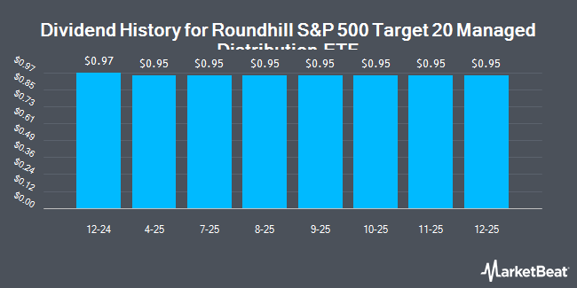Dividend History for Roundhill S&P 500 Target 20 Managed Distribution ETF (NYSEARCA:XPAY)
