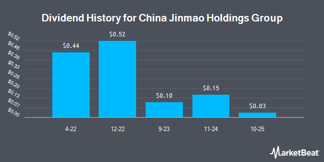 Dividend History for China Jinmao Holdings Group (OTC:FRSHY)