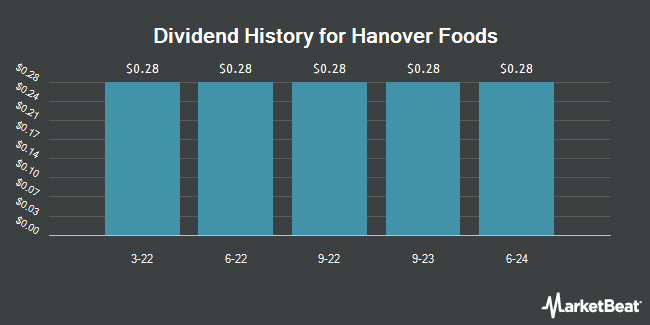 Dividend History for Hanover Foods (OTC:HNFSA)
