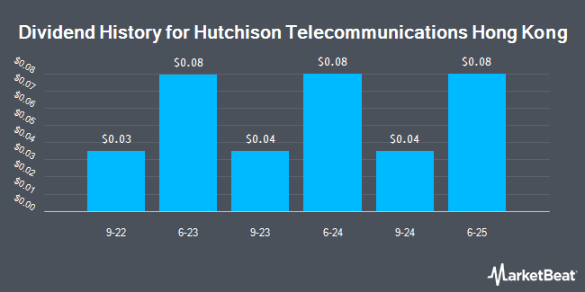 Dividend History for Hutchison Telecommunications Hong Kong (OTC:HUTCY)