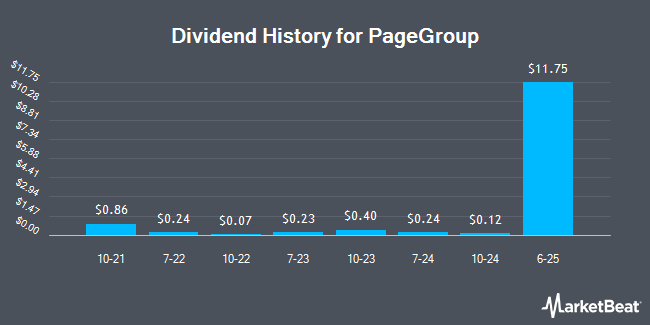 Dividend History for PageGroup (OTC:MPGPY)