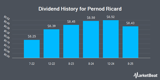 Dividend History for Pernod Ricard (OTC:PRNDY)