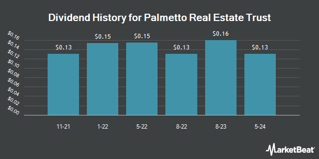 Dividend History for Palmetto Real Estate Trust (OTC:PTTTS)