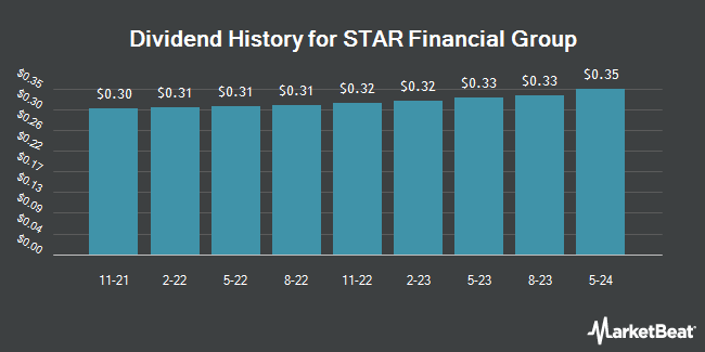 Dividend History for STAR Financial Group (OTC:SFIGA)