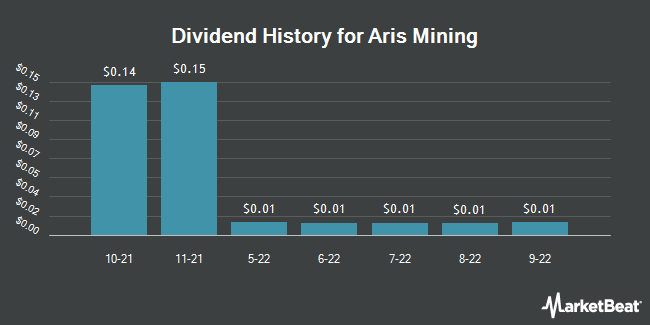 Dividend History for GCM Mining (OTC:TPRFF)
