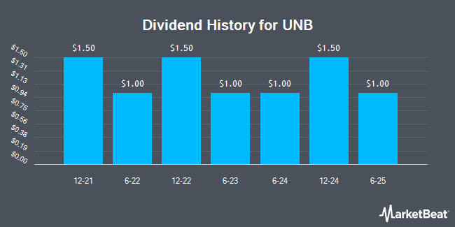 Dividend History for UNB (OTC:UNPA)