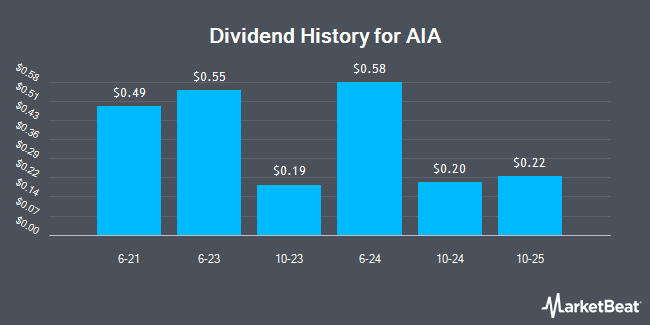 Dividend History for AIA (OTCMKTS:AAGIY)