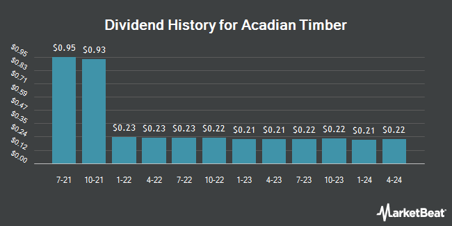 Dividend History for Acadian Timber (OTCMKTS:ACAZF)