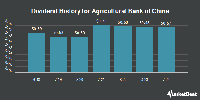 Dividend History for Agricultural Bank of China (OTCMKTS:ACGBY)