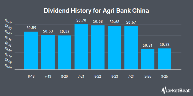 Dividend History for Agricultural Bank of China (OTCMKTS:ACGBY)