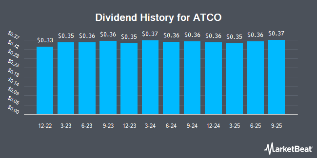 Dividend History for ATCO (OTCMKTS:ACLLF)