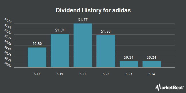 Dividend History for adidas (OTCMKTS:ADDYY)
