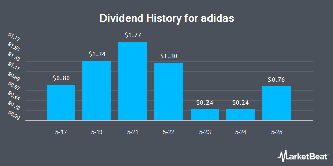 Dividend History for adidas (OTCMKTS:ADDYY)