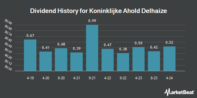 Dividend History for Koninklijke Ahold Delhaize (OTCMKTS:ADRNY)