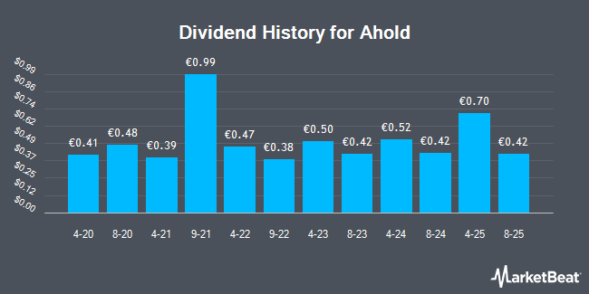 Dividend History for Ahold (OTCMKTS:ADRNY)