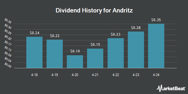 Dividend History for Andritz (OTCMKTS:ADRZY)