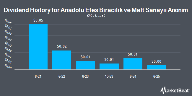 Dividend History for Anadolu Efes Biracilik ve Malt Sanayii Anonim Sirketi (OTCMKTS:AEBZY)