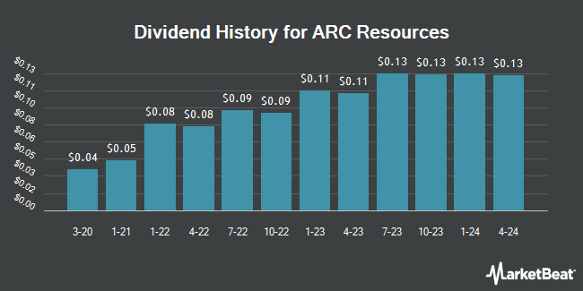 Dividend History for ARC Resources (OTCMKTS:AETUF)