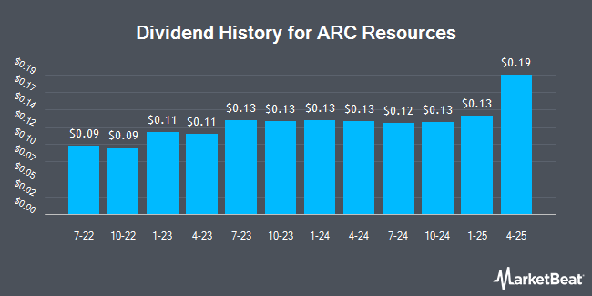Dividend History for ARC Resources (OTCMKTS:AETUF)