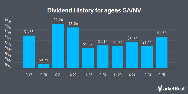 Dividend History for ageas SA/NV (OTCMKTS:AGESY)