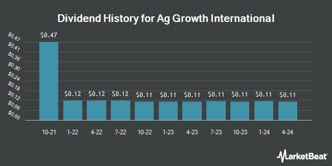 Dividend History for Ag Growth International (OTCMKTS:AGGZF)