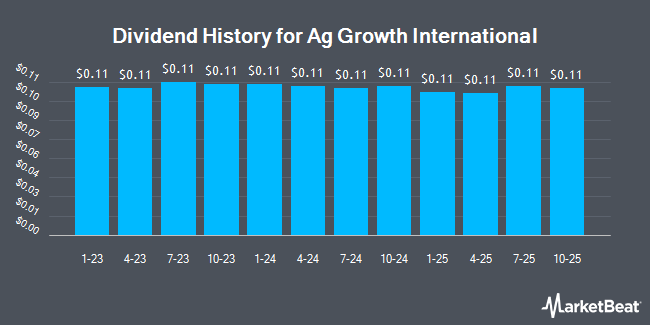 Dividend History for Ag Growth International (OTCMKTS:AGGZF)