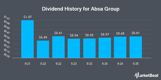 Dividend History for Absa Group (OTCMKTS:AGRPY)