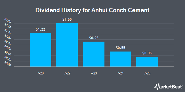 Dividend History for Anhui Conch Cement (OTCMKTS:AHCHY)