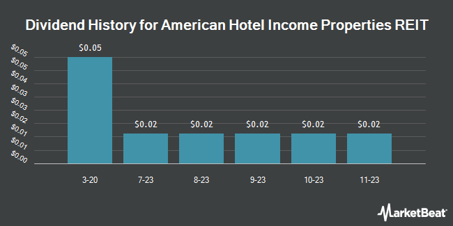 Dividend History for American Hotel Income Properties REIT (OTCMKTS:AHOTF)
