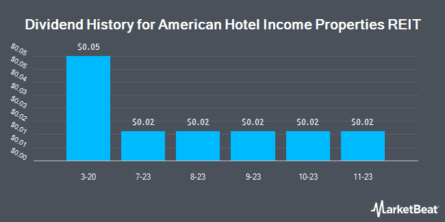 Dividend History for American Hotel Income Properties REIT (OTCMKTS:AHOTF)