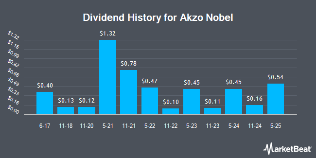 Dividend History for Akzo Nobel (OTCMKTS:AKZOY)