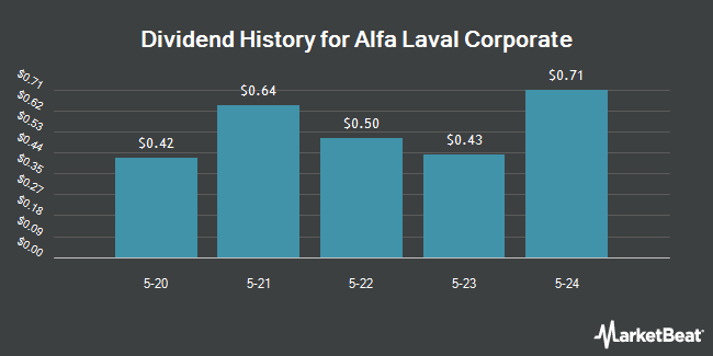 Dividend History for Alfa Laval Corporate (OTCMKTS:ALFVY)
