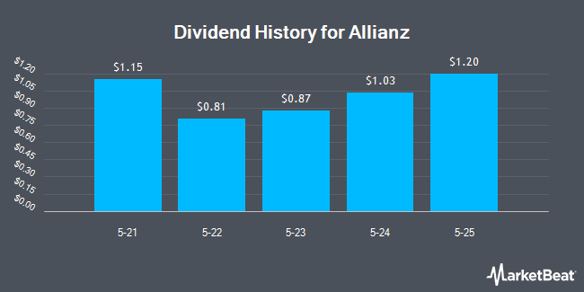 Dividend History for Allianz (OTCMKTS:ALIZY)