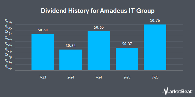 Dividend History for Amadeus IT Group (OTCMKTS:AMADY)