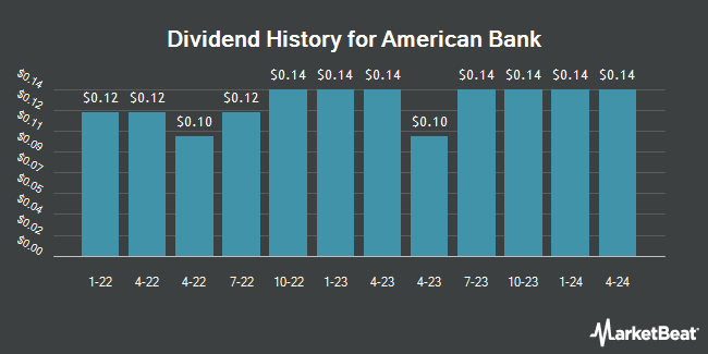 Dividend History for American Bank (OTCMKTS:AMBK)