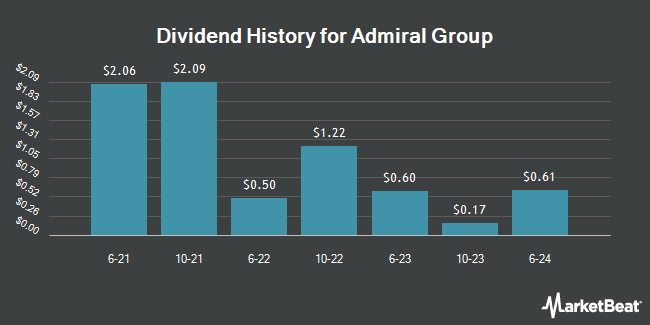Dividend History for Admiral Group (OTCMKTS:AMIGY)