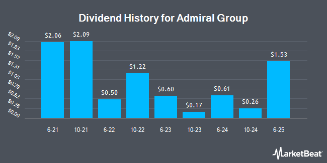 Dividend History for Admiral Group (OTCMKTS:AMIGY)