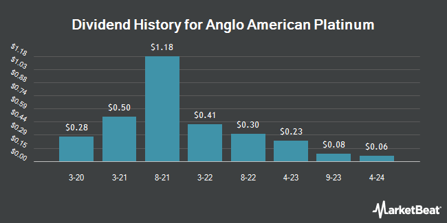 Dividend History for Anglo American Platinum (OTCMKTS:ANGPY)